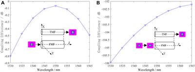 A novel mode-division (de)multiplexer with degenerate modes output for MIMO-FREE applications